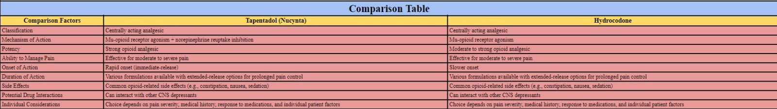 Tapentadol vs. Hydrocodone- Global Pharma Care