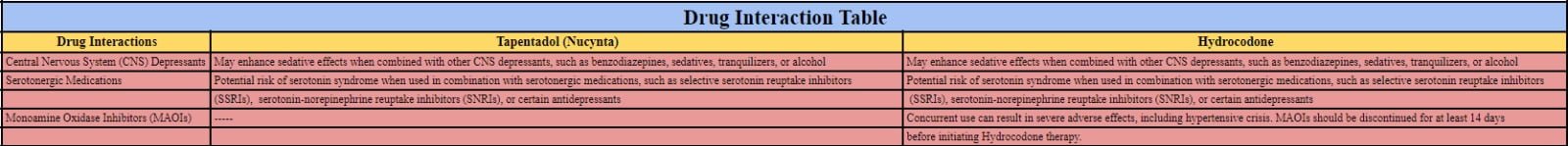 Drug Interactions associated with Tapentadol and Hydrocodone