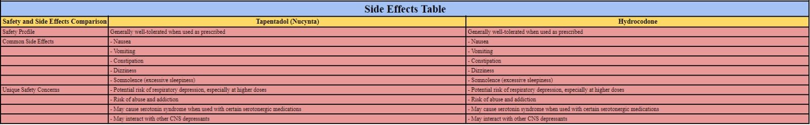 Tapentadol vs. Hydrocodone (Side Effects)