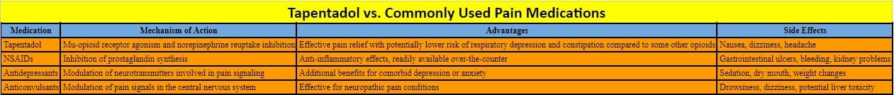 Tapentadol vs other Meds