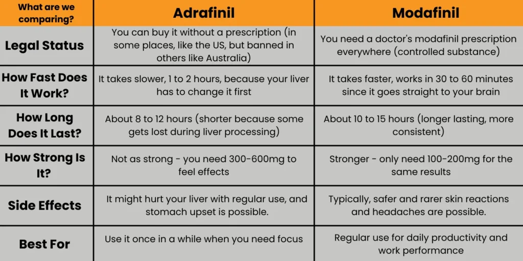 Comparison chart of Adrafinil vs Modafinil showcasing energy, productivity, and focus differences.