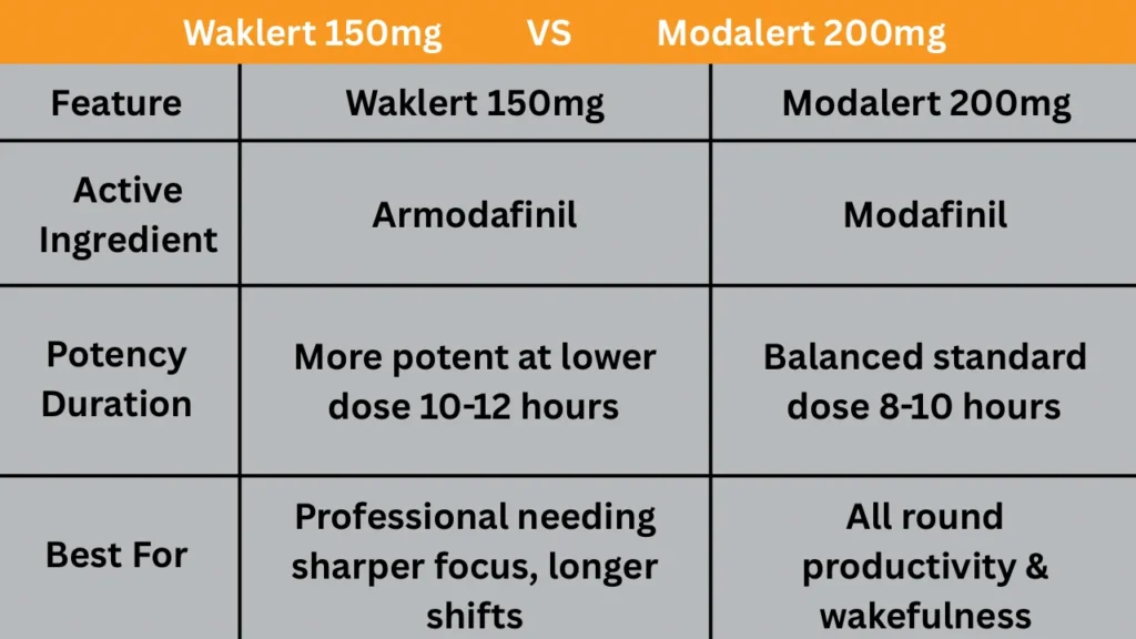 Waklert 150mg vs Modalert 200mg – comparison chart