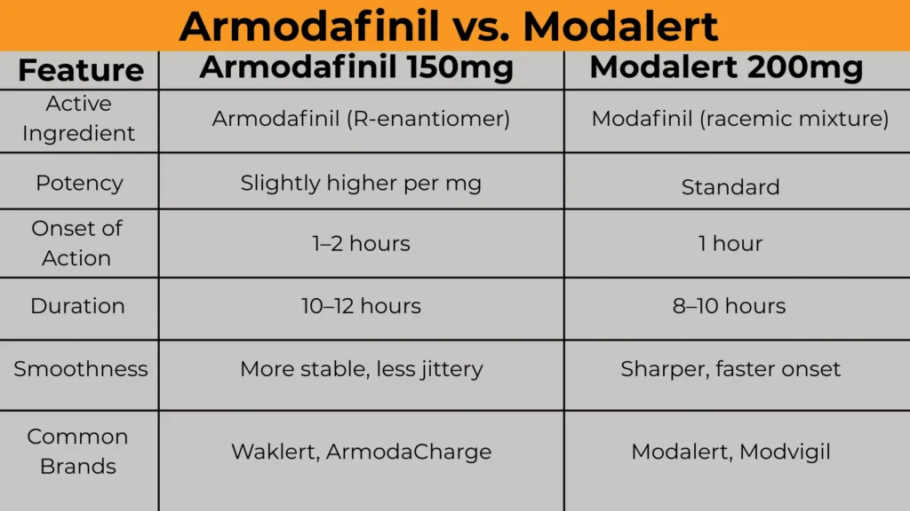 Buy Armodafinil Online UK – Comparison between Armodafinil 150mg (Waklert, ArmodaCharge) and Modalert 200mg highlighting potency, duration, and smoothness.