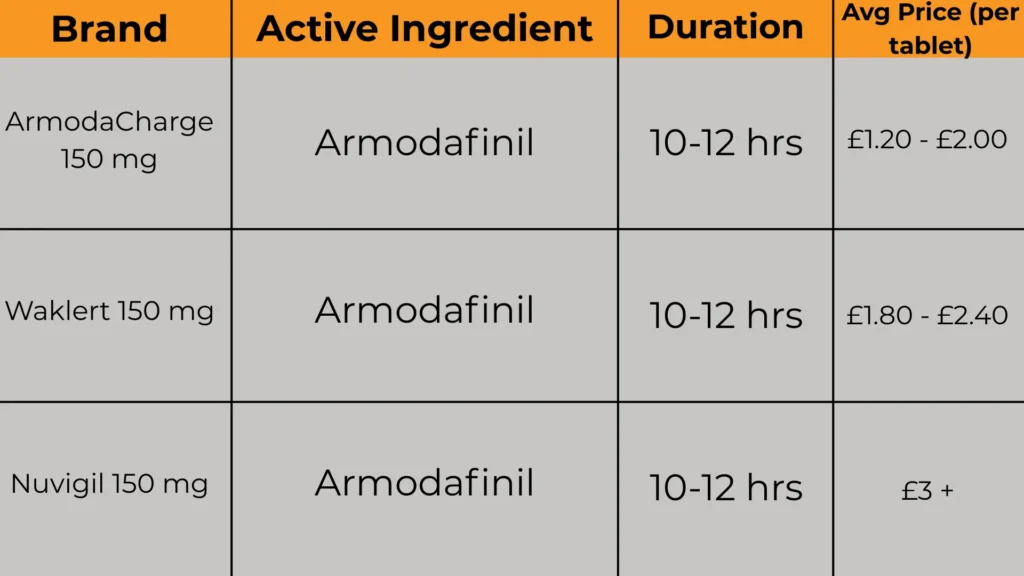 ArmodaCharge 150mg UK Reviews – Comparison between Armodafinil 150mg (Waklert, ArmodaCharge) and Modalert 200mg highlighting potency, duration, and smoothness.