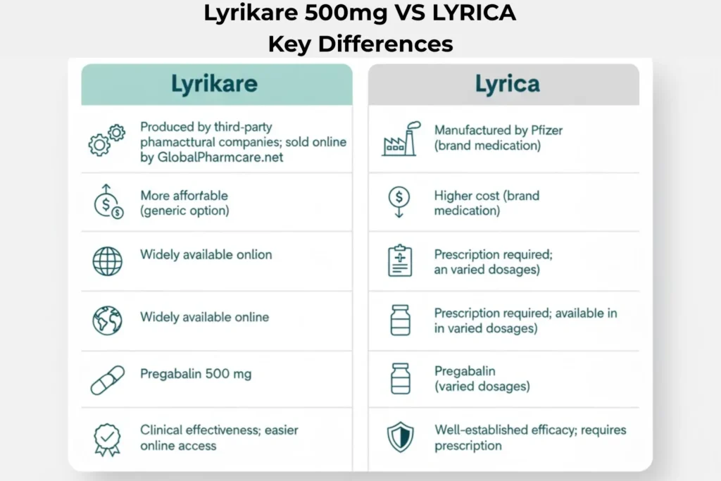 Lyrikare 500 mg vs Lyrica:: Comparison chart showing key differences between Lyrikare 500 mg and Lyrica
