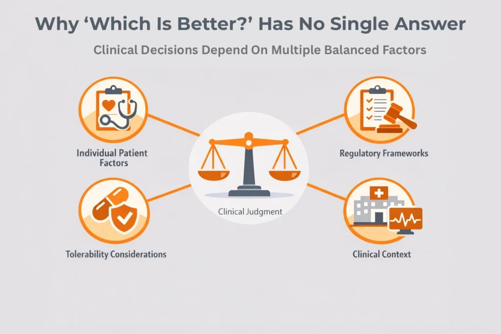 Medical infographic explaining why which is better Pregabalin or Gabapentin has no single answer, showing balanced factors such as patient needs, regulatory frameworks, tolerability, and clinical context guiding clinical judgment.