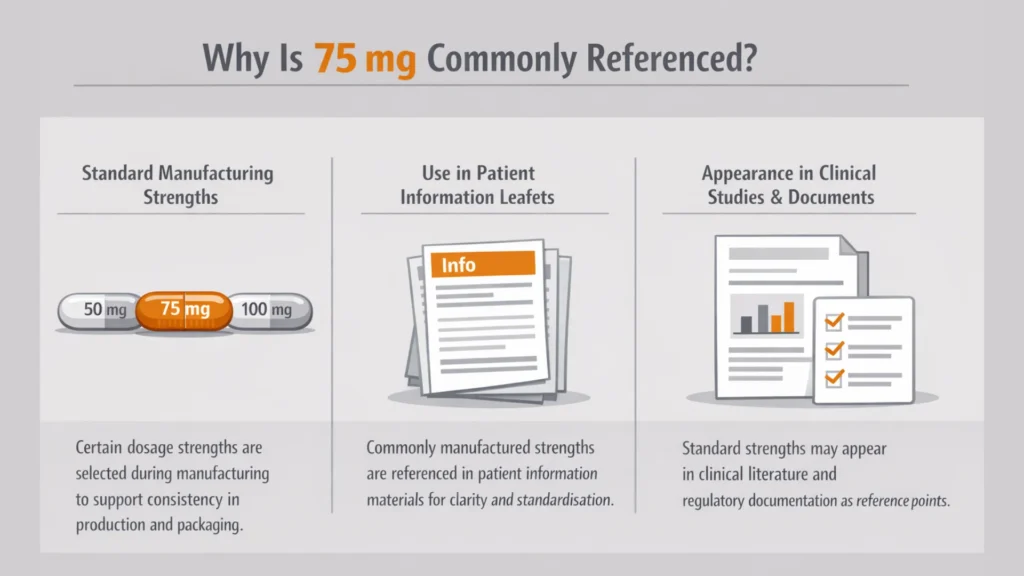 Horizontal educational infographic explaining why 75 mg is commonly referenced in pharmaceutical manufacturing, patient information leaflets, and clinical documentation.