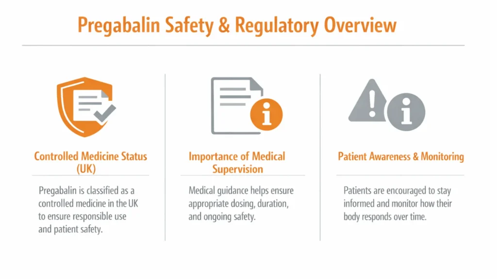 Horizontal infographic explaining pregabalin safety, UK controlled medicine status, importance of medical supervision, and patient awareness.