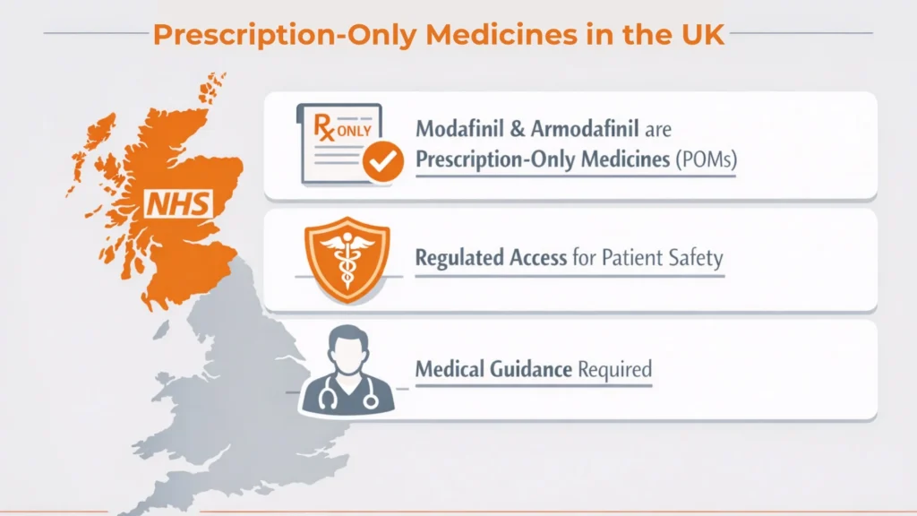 Armodafinil vs Modafinil UK infographic explaining prescription-only medicine status, regulated access, and the importance of medical guidance under UK healthcare regulations.