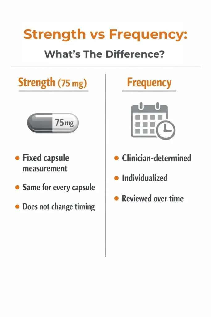 Infographic explaining the difference between medication strength and frequency, showing fixed 75 mg capsule strength and individualized dosing schedules, answering how often can you take lyrica 75 mg in an educational, visual format.