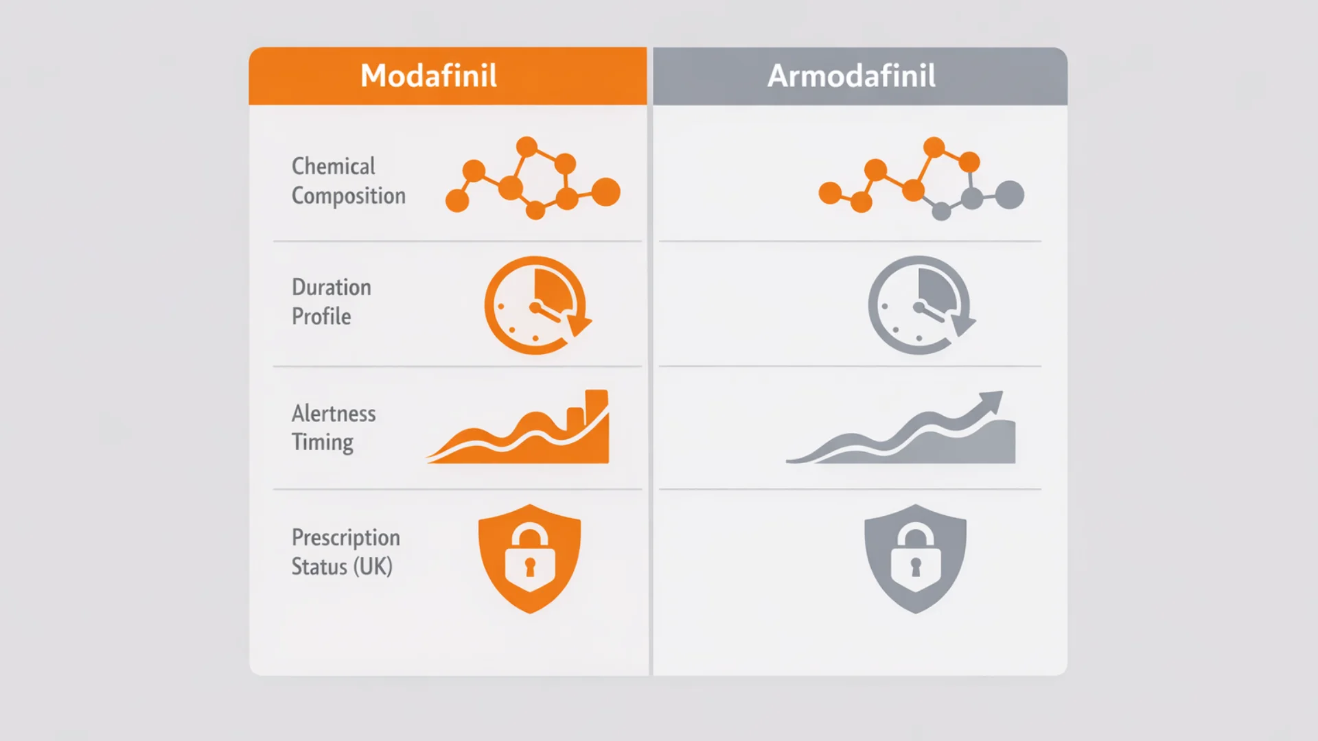 Armodafinil vs Modafinil UK infographic comparing chemical composition, duration profile, alertness timing, and UK prescription status in a side-by-side layout.
