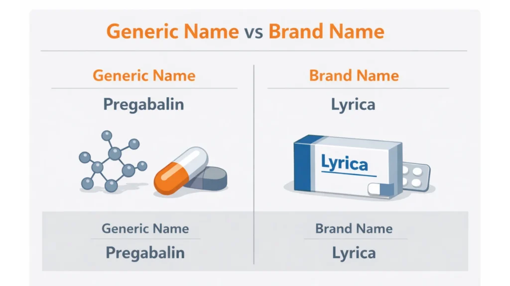 Infographic showing the difference between generic name Pregabalin and brand name Lyrica in a simple medical layout