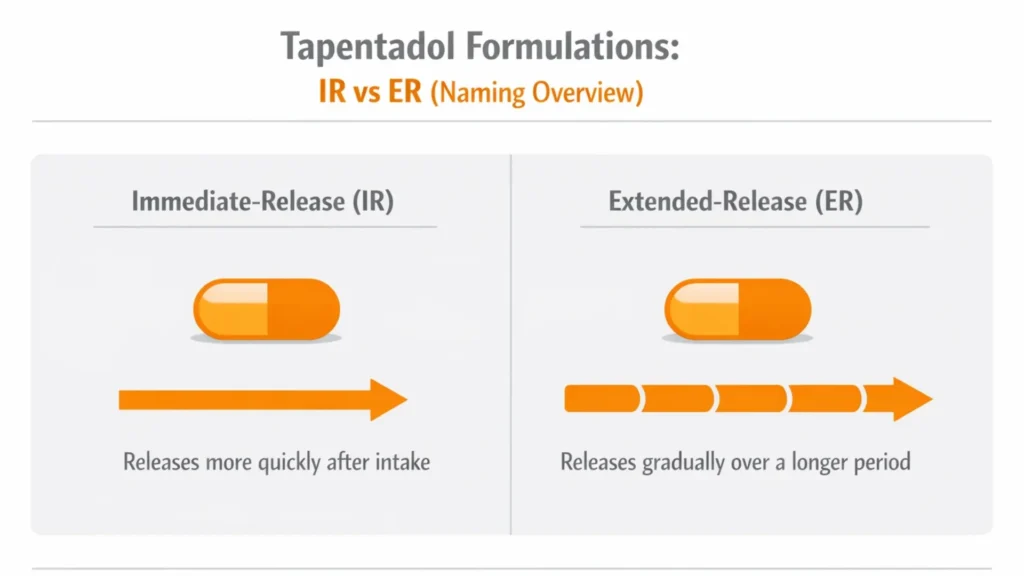 Infographic explaining immediate-release and extended-release tapentadol formulations by release timing, highlighting IR vs ER naming and Nucynta generic name terminology