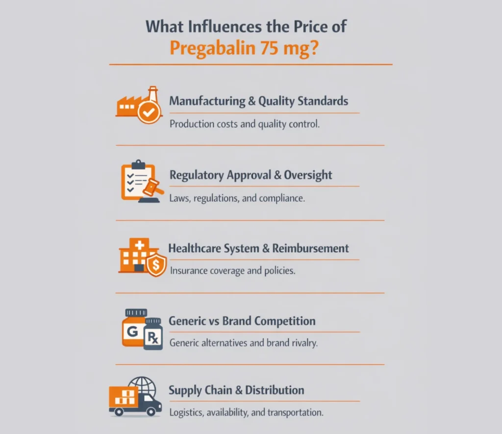 How much is pregabalin 75 mg influenced by manufacturing standards, regulatory approval, healthcare systems, generic competition, and supply chain factors