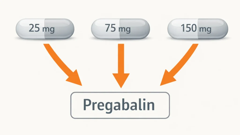Educational infographic showing 25 mg, 75 mg, and 150 mg capsules all labeled as Pregabalin, illustrating that strength does not change the medicine name.