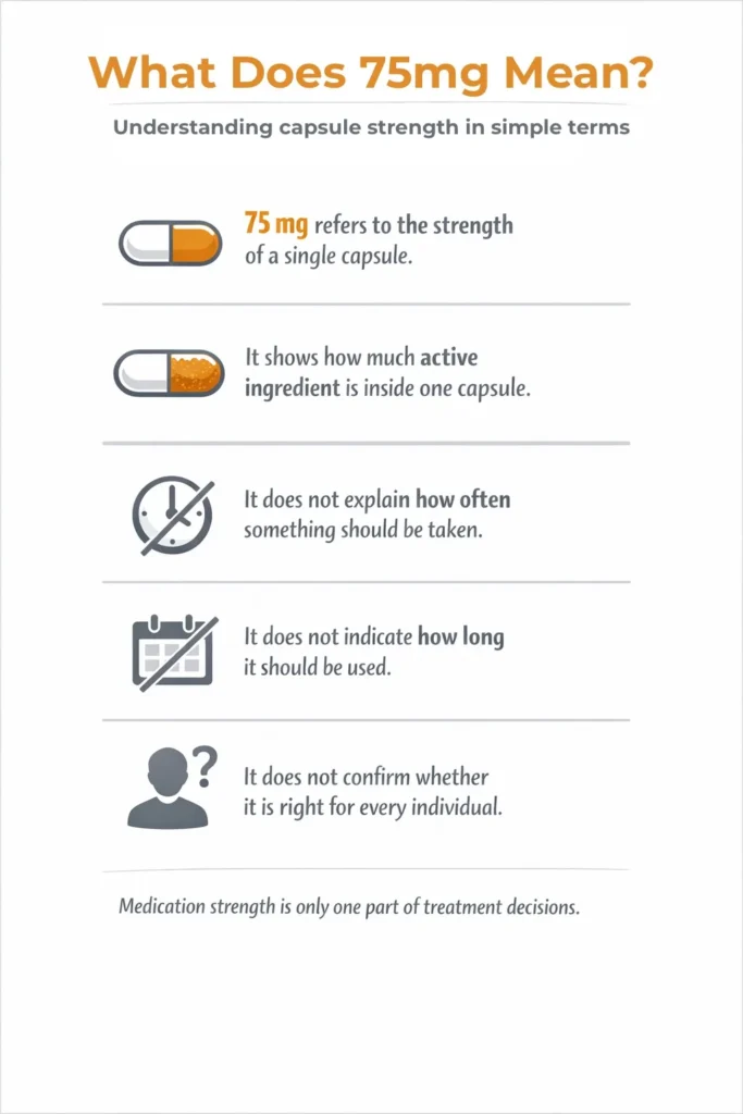 Educational infographic explaining what 75 mg means on a pregabalin capsule, clarifying strength versus usage for people searching how often can you take Lyrica 75 mg.