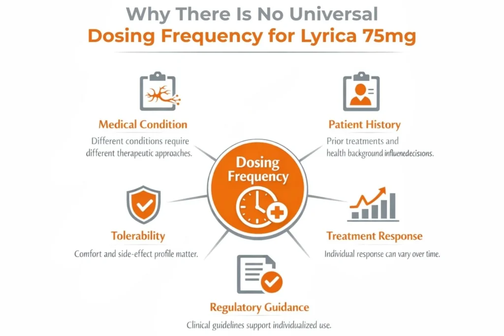 Educational medical infographic explaining how often can you take Lyrica 75 mg, showing that dosing frequency depends on medical condition, patient history, treatment response, tolerability, and regulatory guidance.
