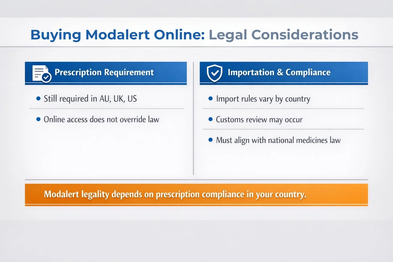 Infographic explaining Modalert prescription requirements in AU, UK, and US and import compliance rules for buying Modalert online.