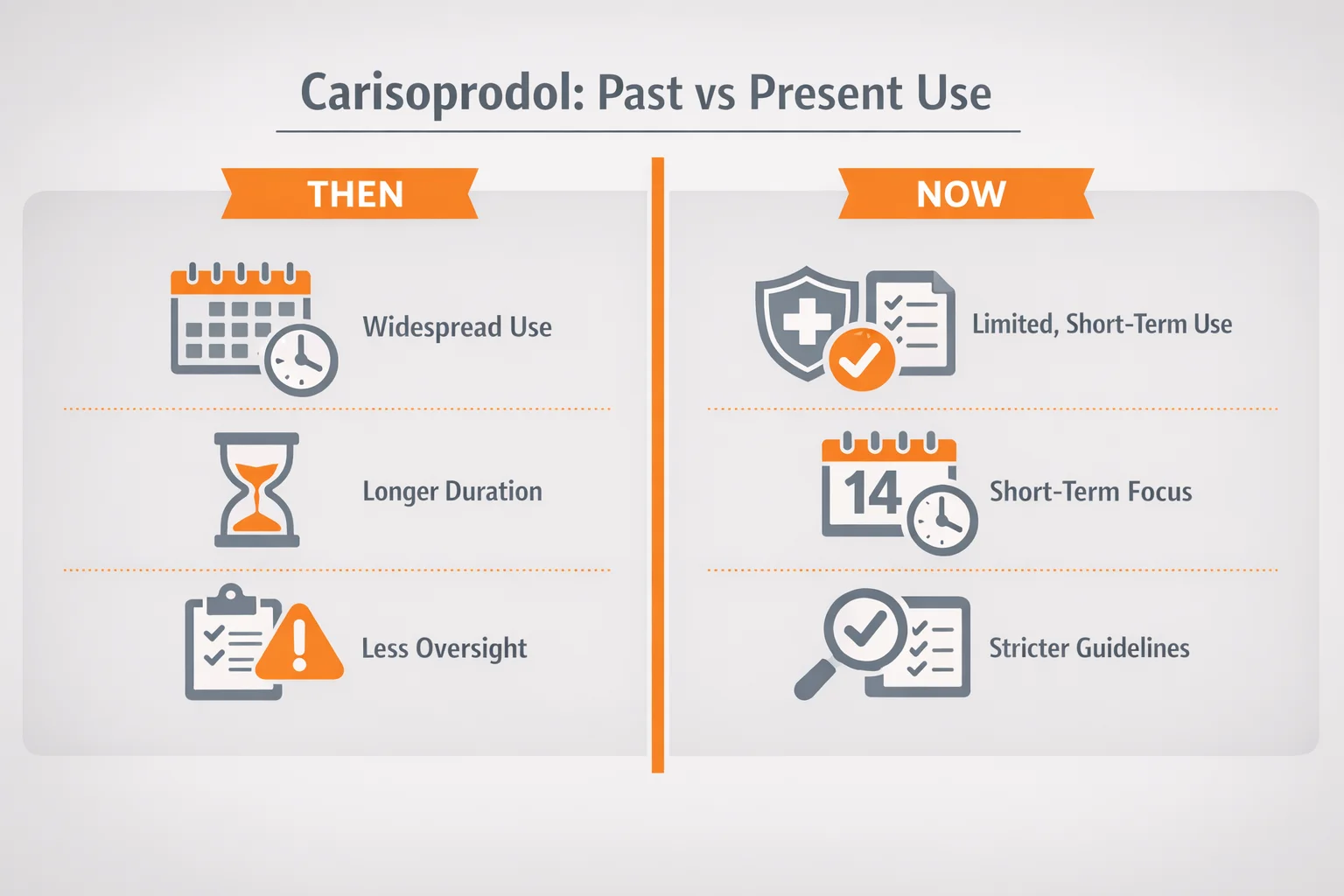 Is Carisoprodol Still Prescribed? Visual comparison of past widespread use versus current limited, short-term prescribing guidelines for Carisoprodol