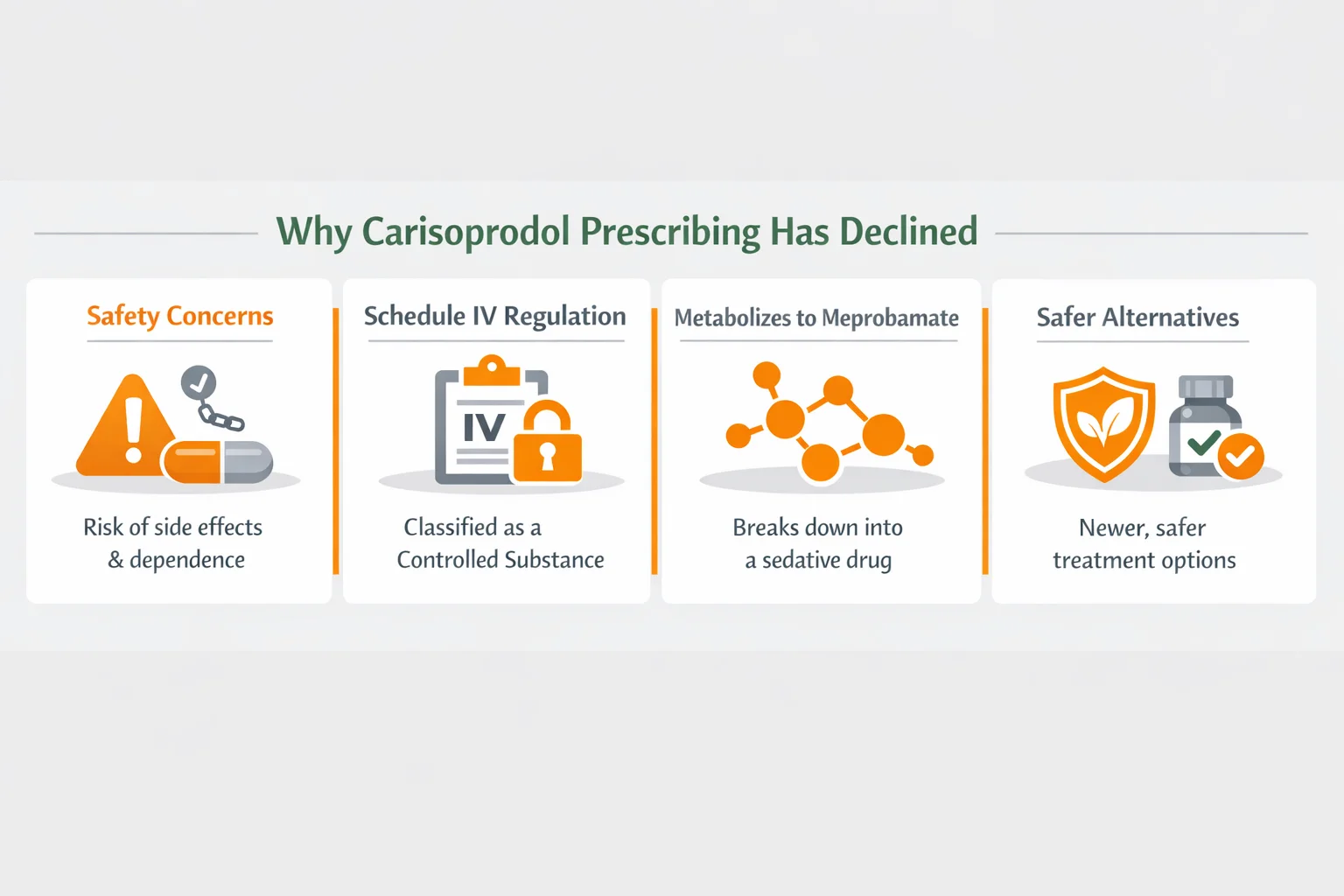 Is Carisoprodol Still Prescribed? Infographic explaining the decline in Carisoprodol use due to safety concerns, Schedule IV regulation, metabolism into meprobamate, and safer alternatives