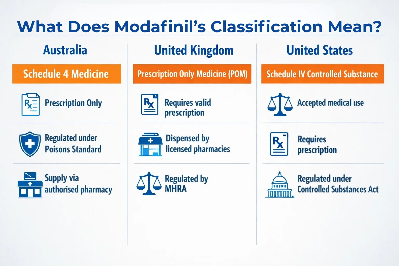 Infographic explaining Modafinil legal status in Australia, UK, and US and answering the question is Modalert legal under Schedule 4, POM, and Schedule IV classification systems.