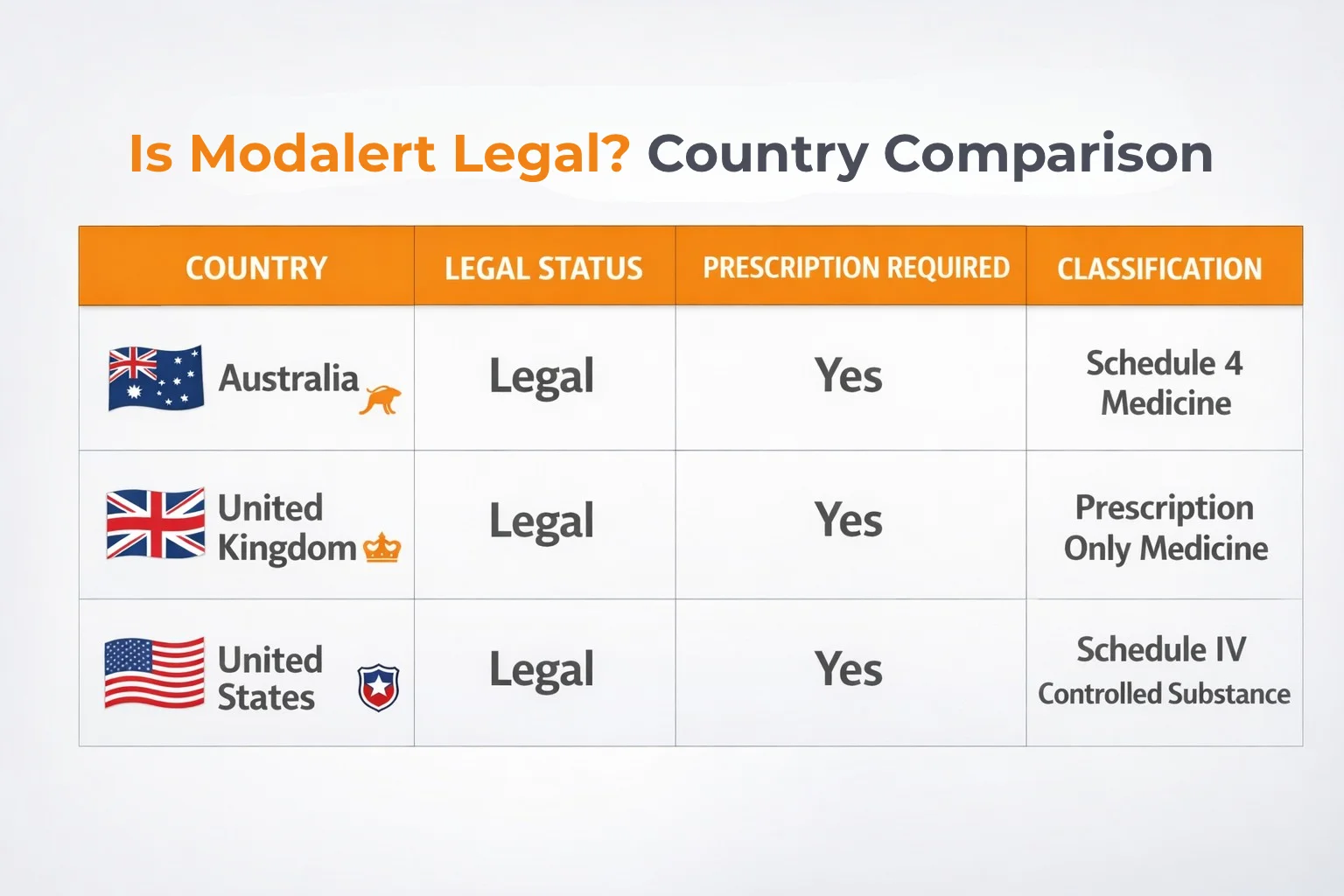 Comparison chart showing Modalert legal status in Australia, United Kingdom, and United States including prescription requirement and drug classification.