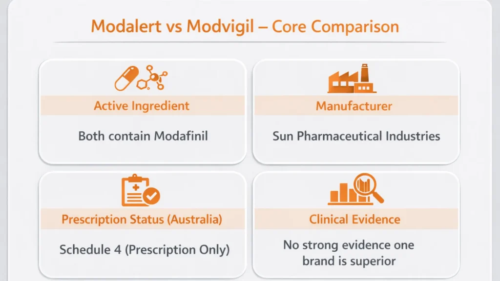 Modalert vs Modvigil infographic comparing active ingredient Modafinil, manufacturer Sun Pharmaceutical Industries, Schedule 4 prescription status in Australia, and clinical evidence overview