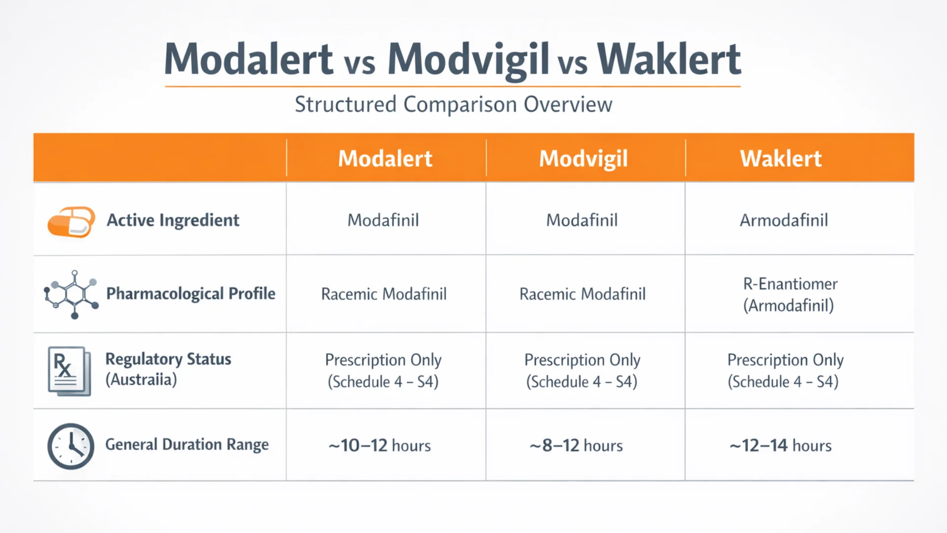 Modalert vs Modvigil vs Waklert comparison infographic showing active ingredient, pharmacological profile, Australian Schedule 4 status, and general duration range.