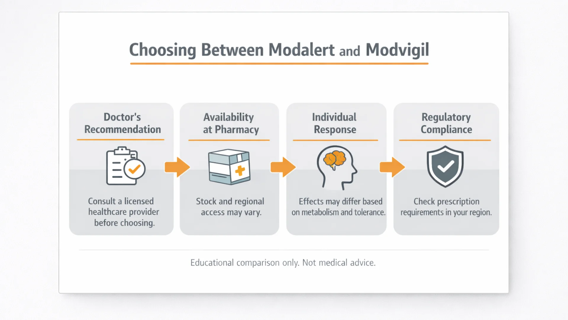 16:9 infographic explaining how to choose between Modalert and Modvigil based on doctor recommendation, pharmacy availability, individual response, and regulatory compliance.