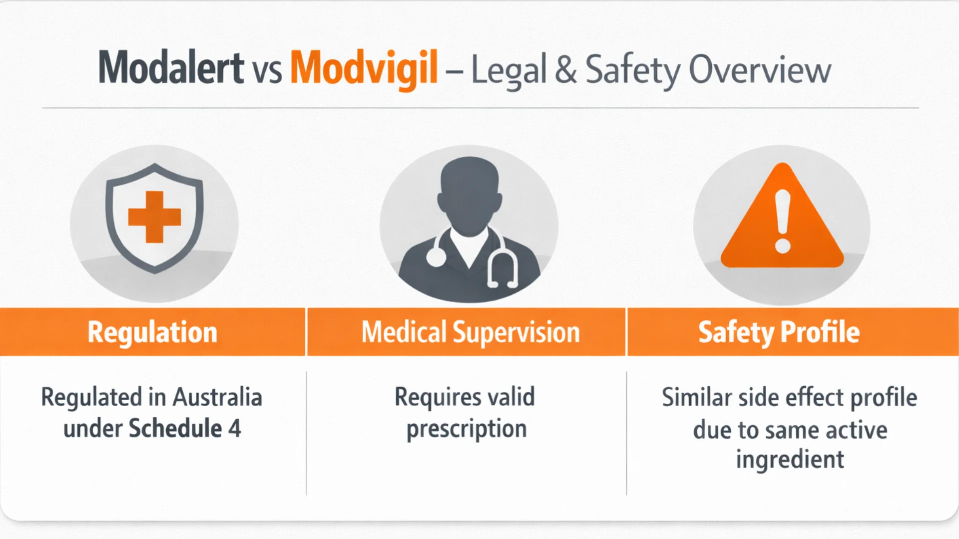 16:9 infographic comparing Modalert and Modvigil legal status in Australia, including Schedule 4 regulation, prescription requirement, and similar safety profile.