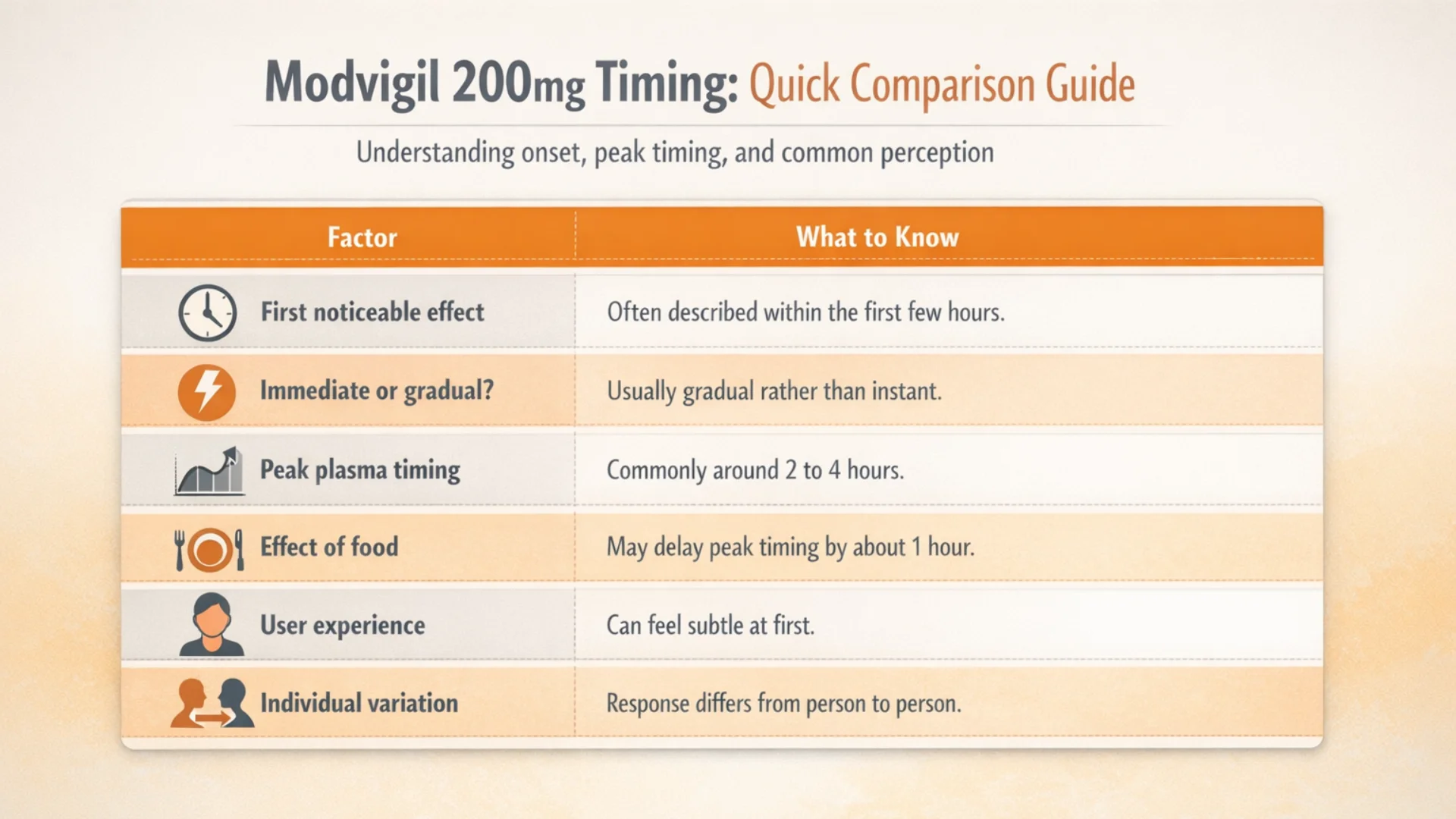 How long does Modvigil 200mg take to work infographic showing first noticeable effect, gradual onset, peak plasma timing, food delay, user experience, and individual variation.