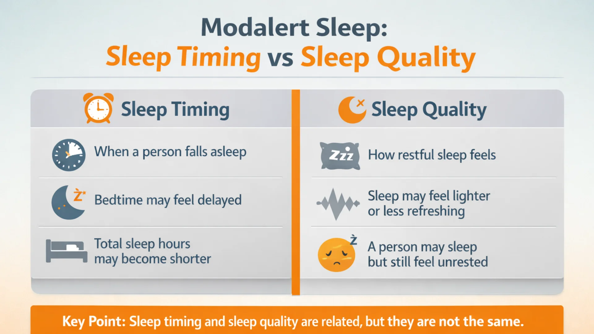 Modalert sleep infographic comparing sleep timing vs sleep quality, including delayed bedtime, shorter sleep duration, lighter sleep, and feeling unrested