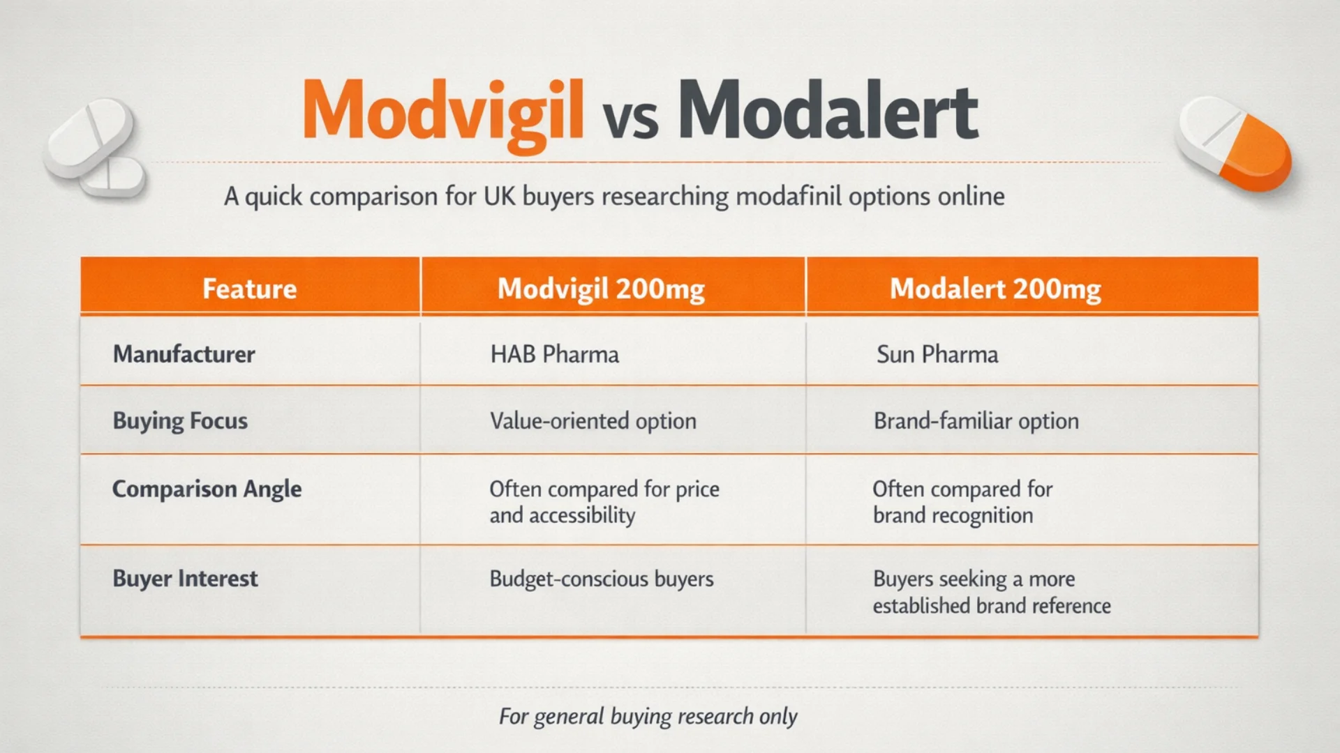 Buy Modvigil online UK comparison infographic showing Modvigil 200mg vs Modalert 200mg by manufacturer, buying focus, comparison angle, and buyer interest