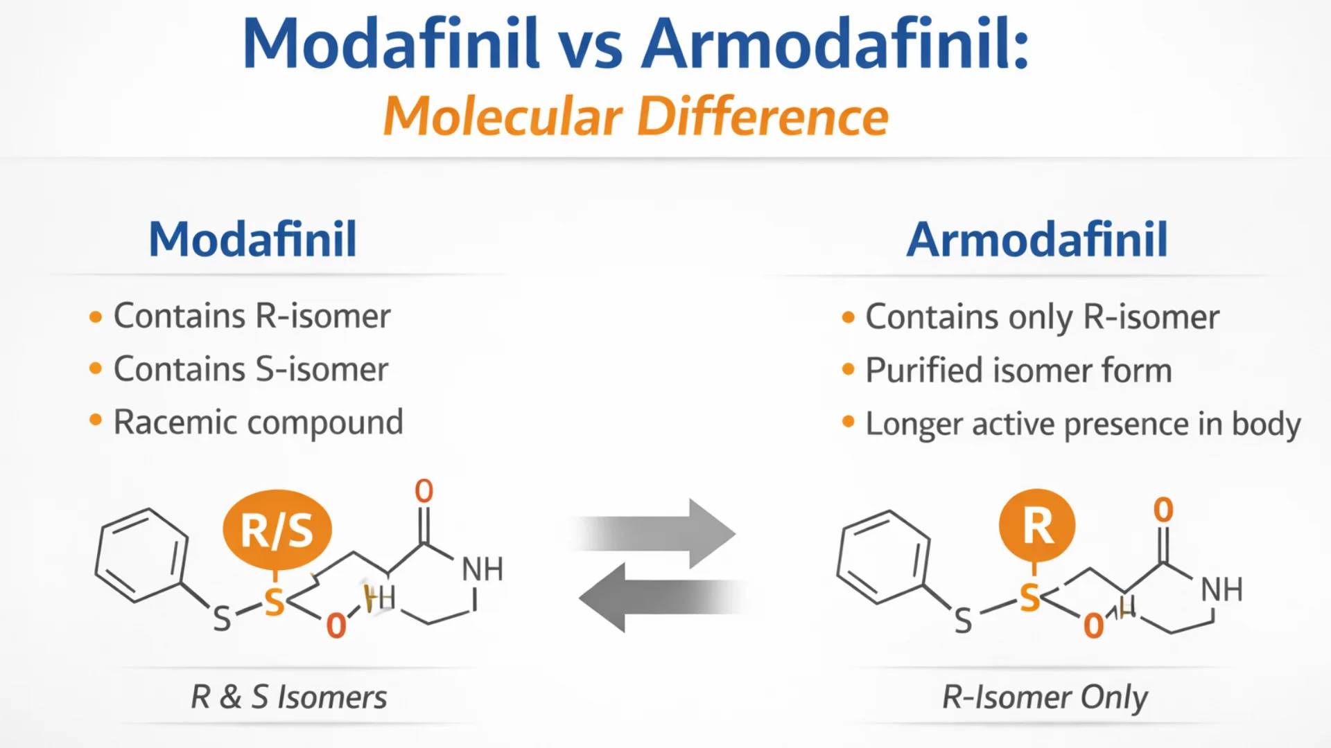 Medical infographic comparing the molecular structure of modafinil and armodafinil showing racemic R and S isomers in modafinil and purified R-isomer in armodafinil.