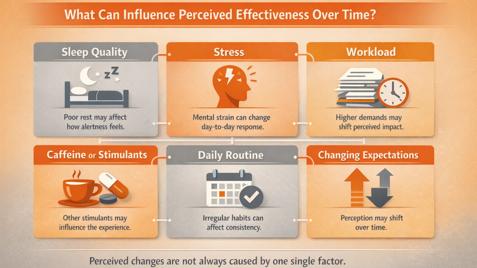 Infographic showing lifestyle and context factors that may affect modalert tolerance and perceived effectiveness over time, including sleep quality, stress, workload, caffeine or stimulants, daily routine, and changing expectations.
