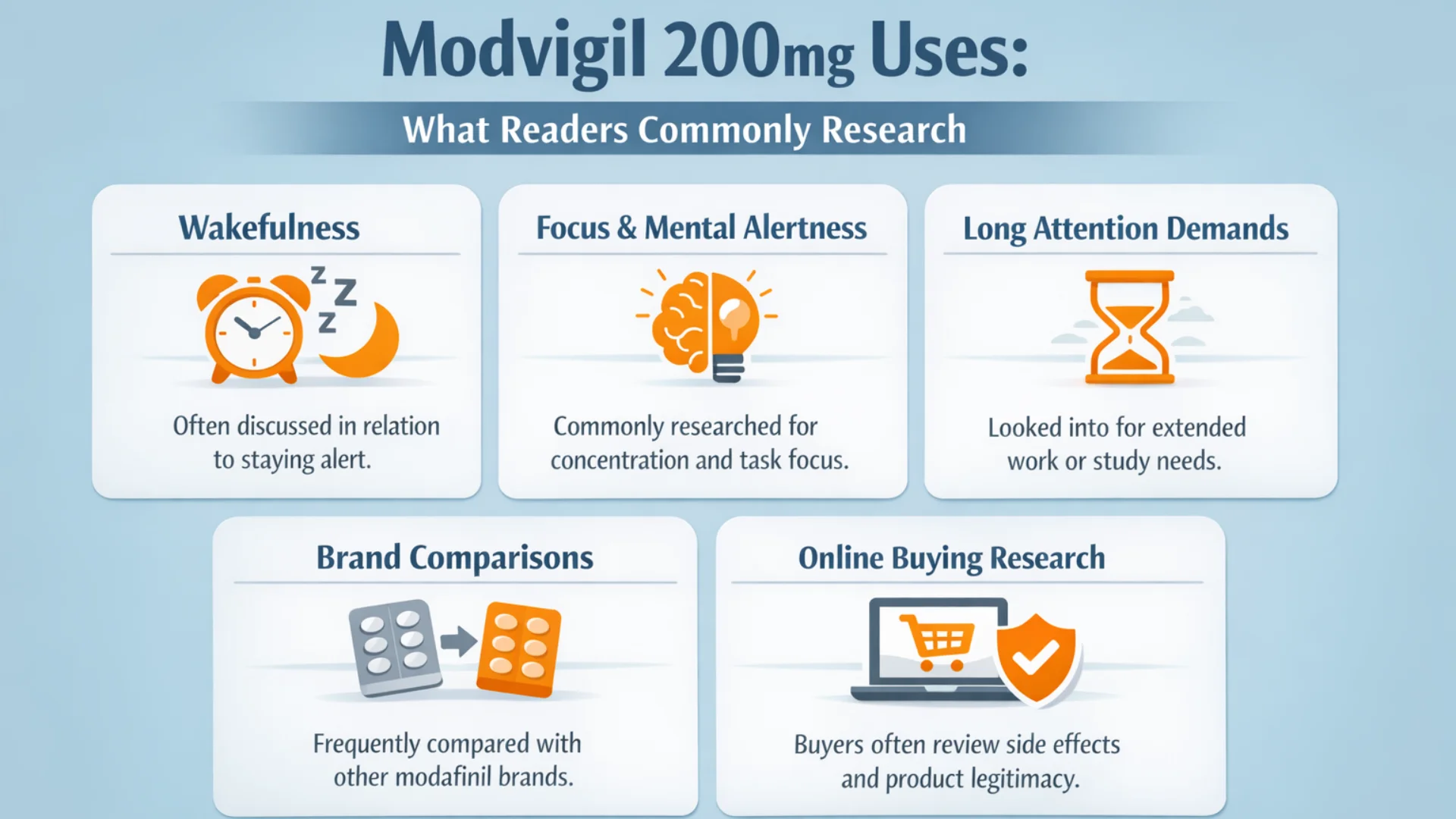 Infographic explaining modvigil 200mg uses including wakefulness, focus and mental alertness, long attention demands, brand comparisons, and online buying research