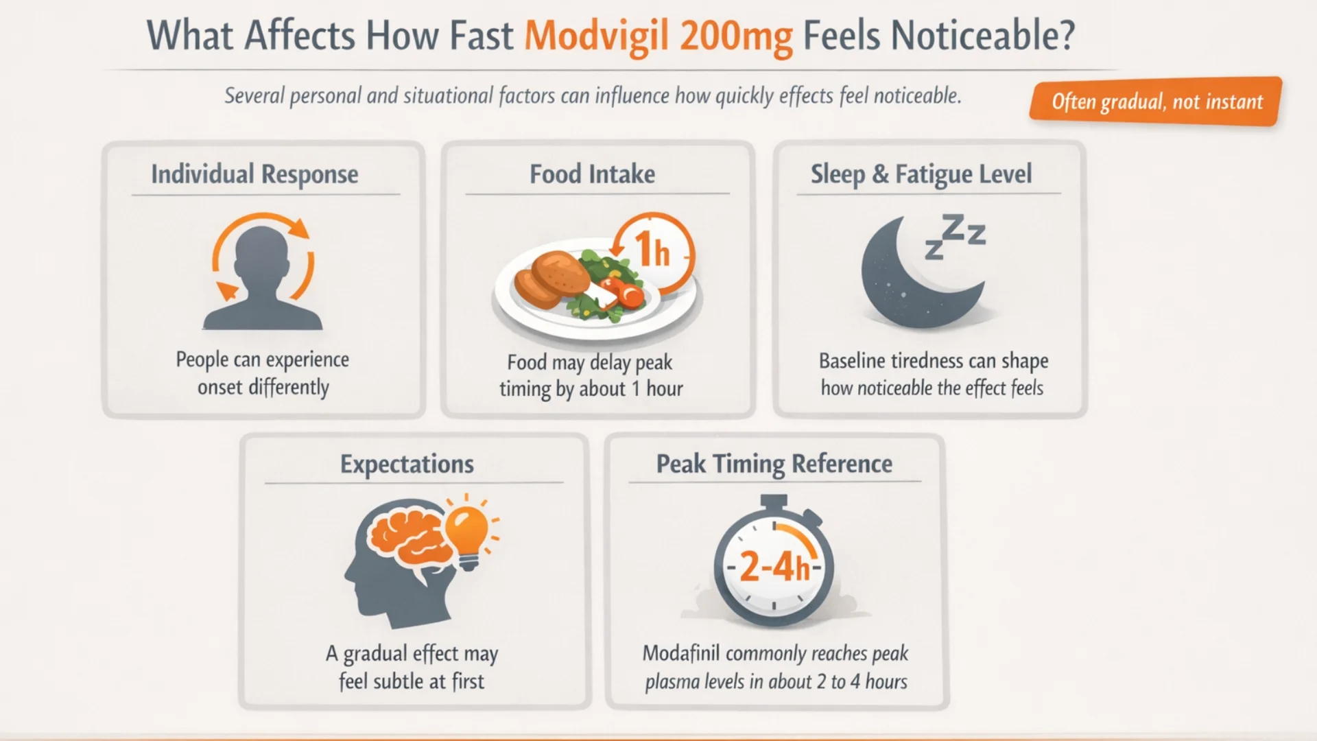 Infographic explaining factors that influence how long does Modvigil 200mg take to work, including individual response, food intake, sleep and fatigue level, expectations, and peak timing reference of about 2 to 4 hours.