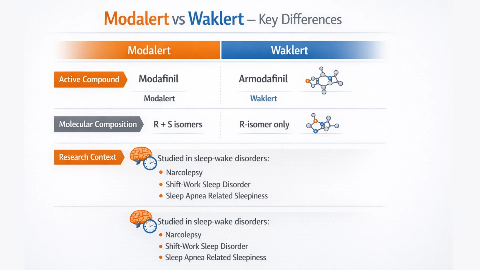 Infographic comparing Modalert and Waklert showing differences between Modafinil and Armodafinil including molecular composition and sleep disorder research uses.