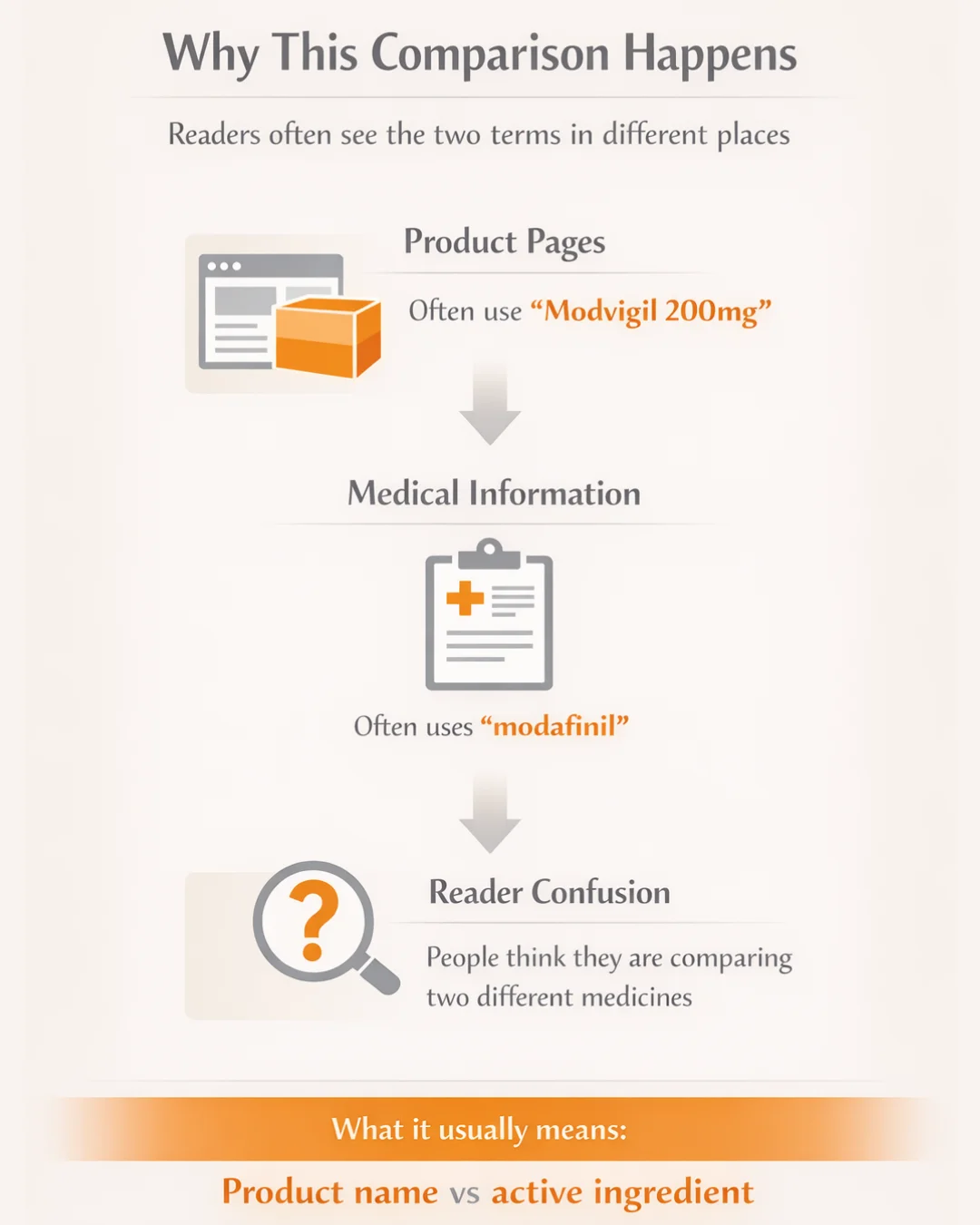 Mobile infographic explaining why readers compare Modvigil 200mg and modafinil, showing product pages, medical information, reader confusion, and product name vs active ingredient