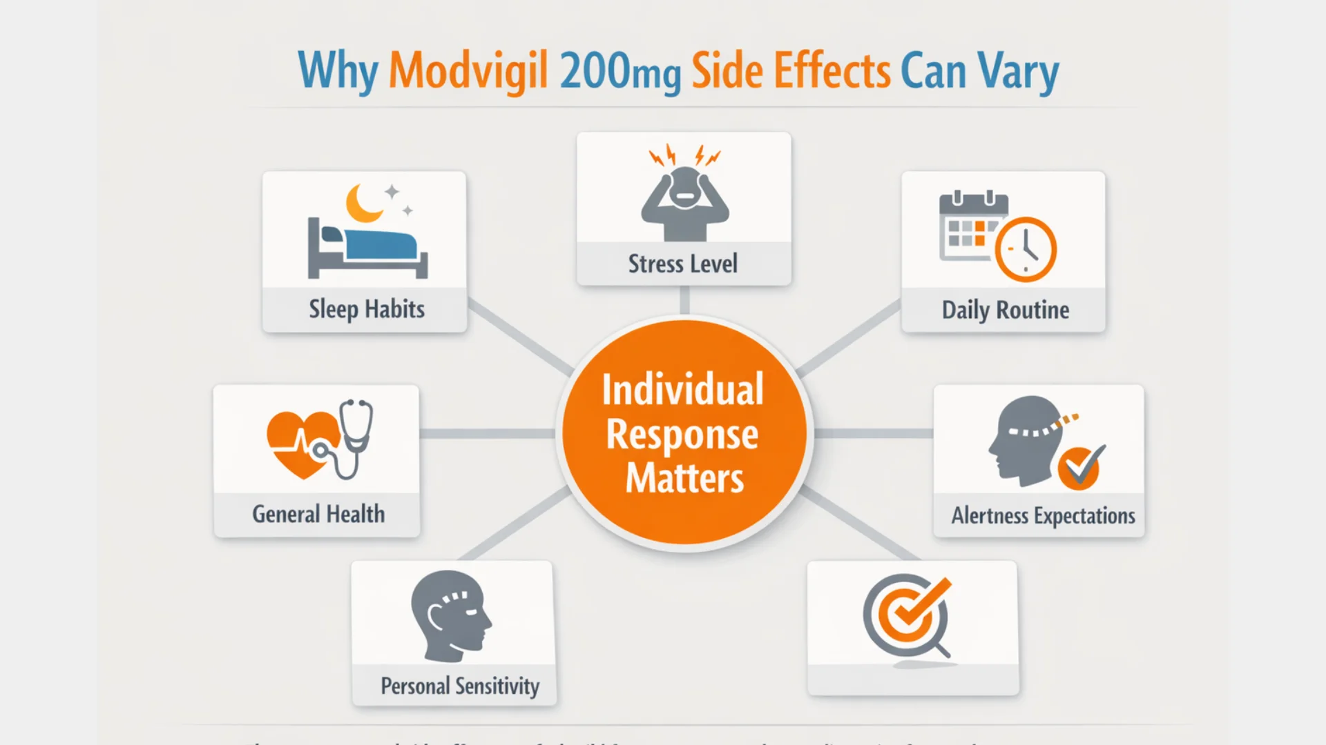 Infographic explaining modvigil 200mg side effects and why they can vary based on sleep habits, stress level, daily routine, personal sensitivity, general health context, and expectations around alertness and wakefulness.