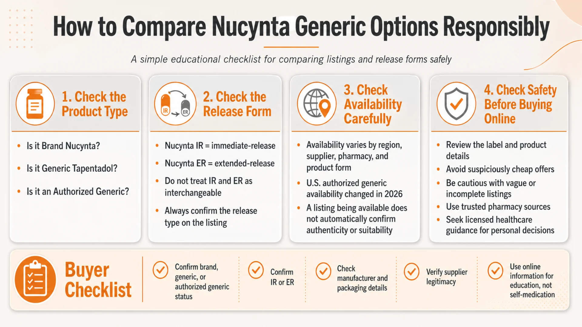 Infographic explaining how to compare nucynta generic options responsibly by checking product type, IR or ER release form, availability, supplier legitimacy, and online buying safety.