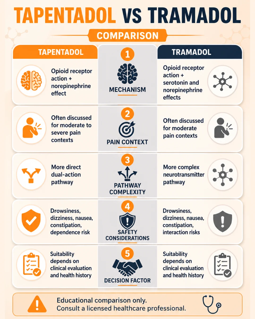 Tapentadol vs Tramadol mobile infographic comparing mechanism, pain context, pathway complexity, safety considerations, and clinical decision factors.