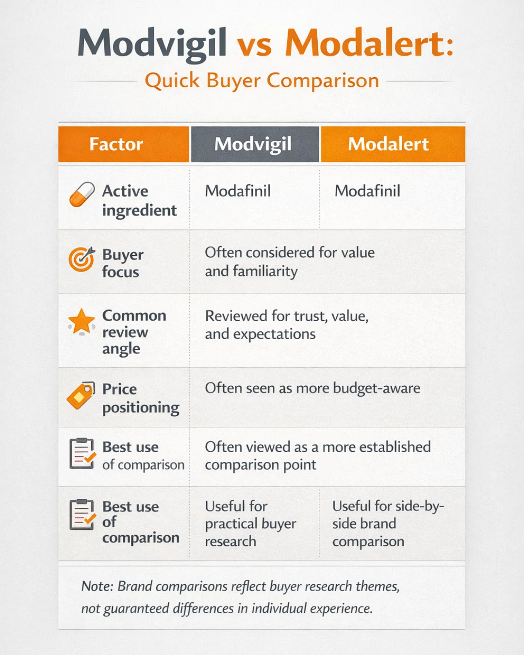 Mobile infographic comparing Modvigil and Modalert in a clear side-by-side table, including active ingredient, buyer focus, review angle, price positioning, and best use of comparison, with modvigil 200mg review context for buyer research.