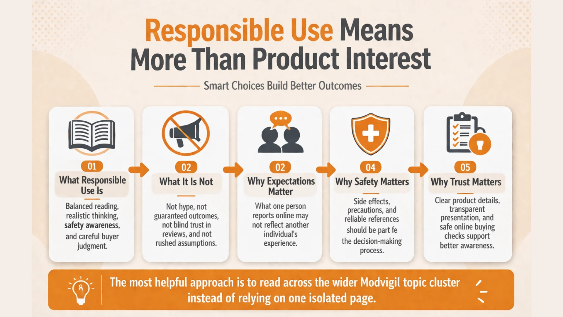 Infographic on how to use Modvigil 200mg responsibly, covering safety awareness, realistic expectations, careful buyer judgment, trusted information, and responsible decision-making.