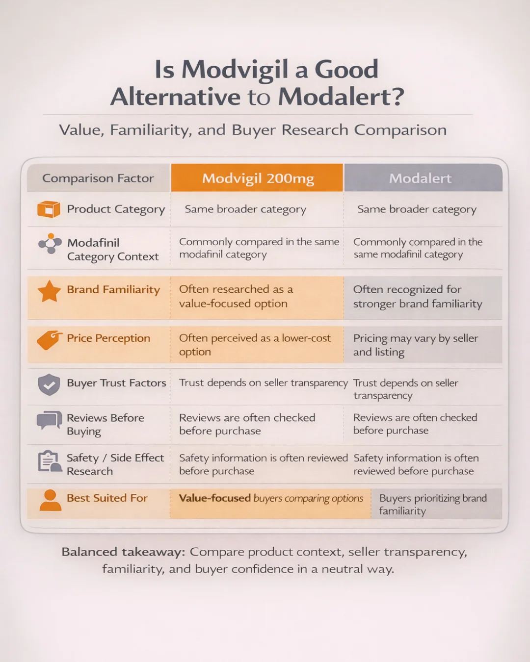 Modvigil alternative to modalert comparison table infographic showing Modvigil 200mg vs Modalert across product category, brand familiarity, price perception, buyer trust factors, reviews, and safety research.