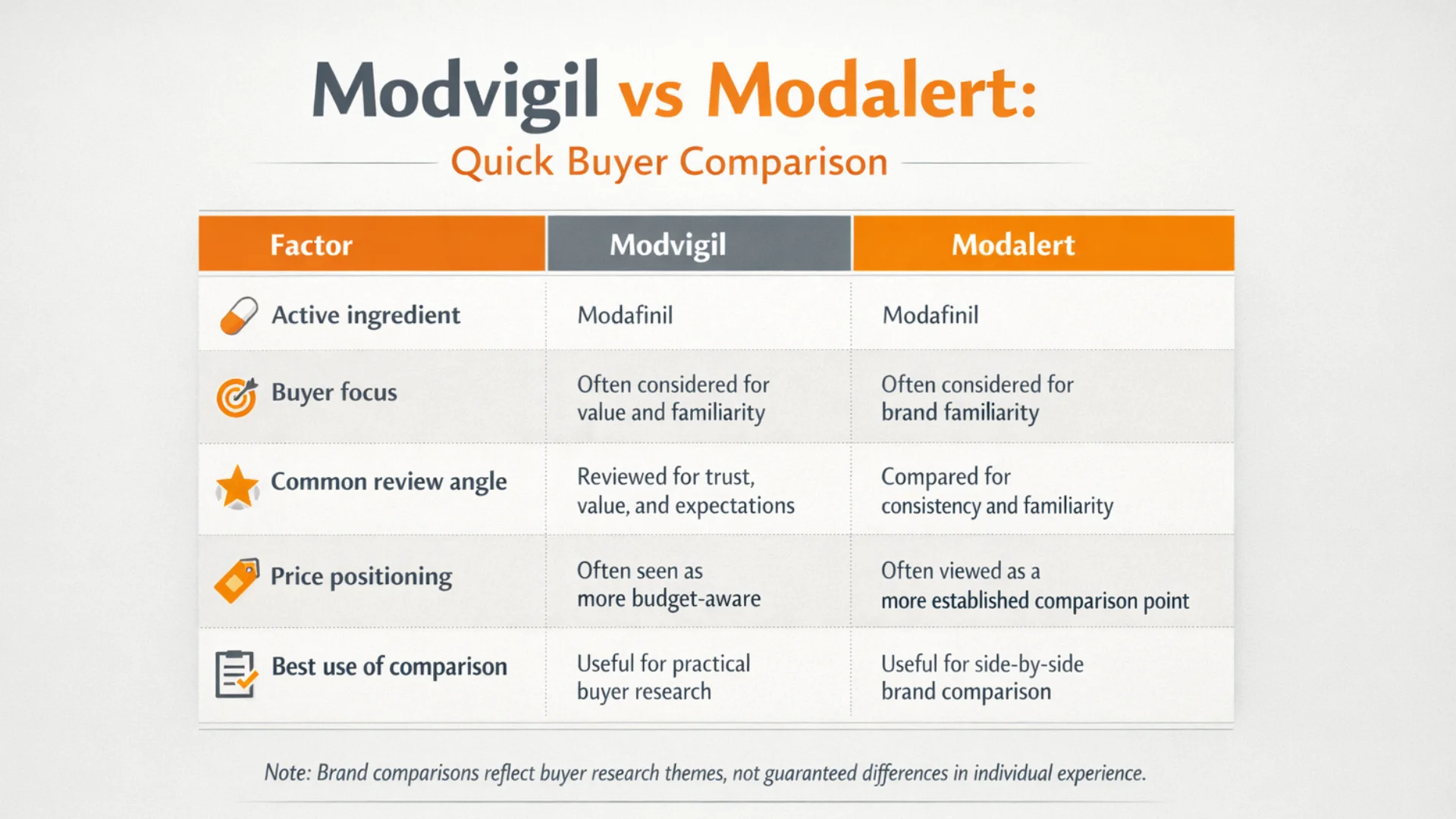 Infographic comparing Modvigil and Modalert in a clear side-by-side table, including active ingredient, buyer focus, review angle, price positioning, and best use of comparison, with modvigil 200mg review context for buyer research.
