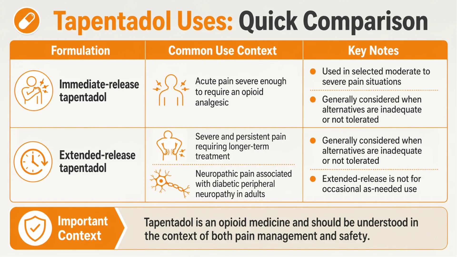 What Is Tapentadol Used For infographic showing a quick comparison of immediate-release and extended-release tapentadol uses, common pain treatment contexts, and key safety notes