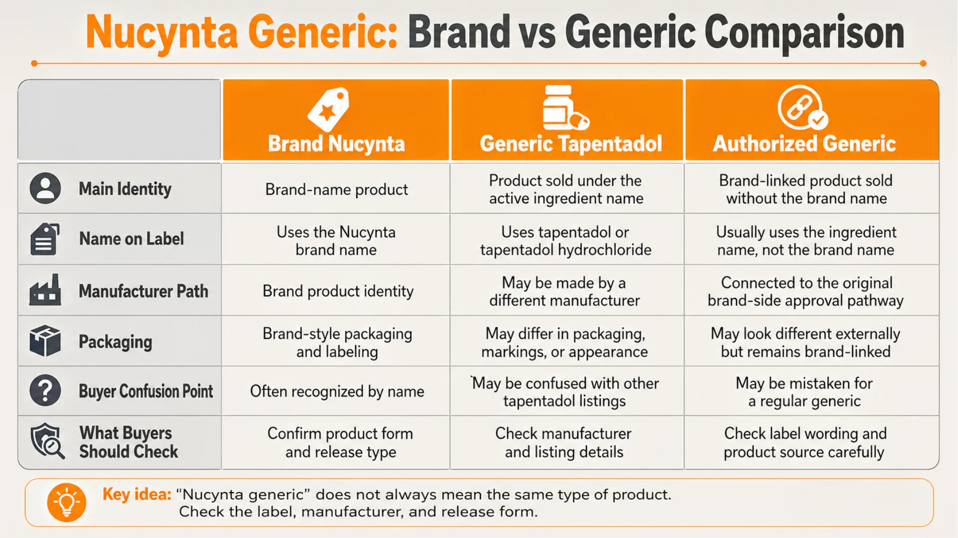 Nucynta generic comparison infographic explaining differences between Brand Nucynta, generic tapentadol, and authorized generic products.