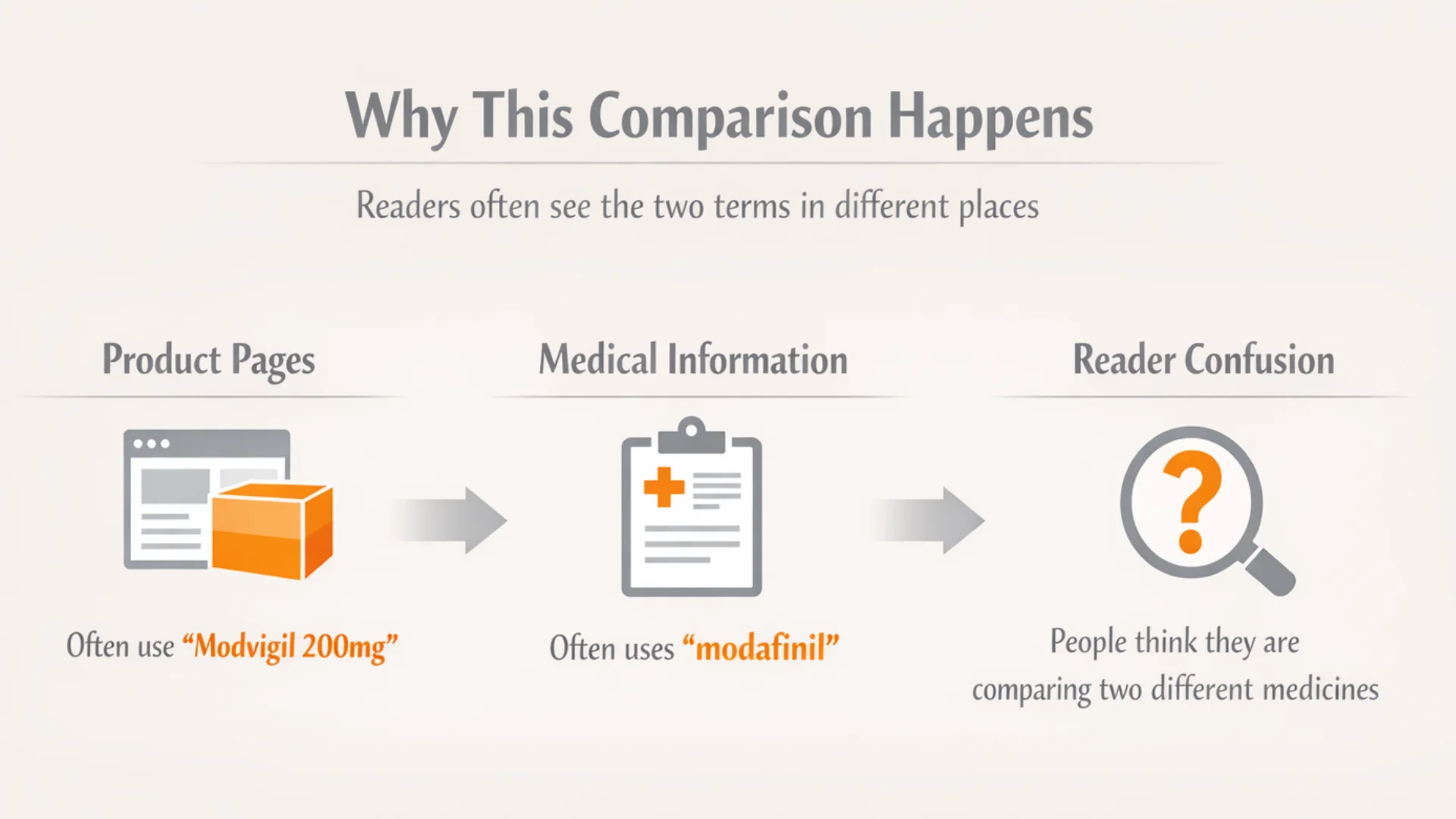 Infographic explaining modvigil 200mg vs modafinil, showing product pages, medical information, and reader confusion about product name vs active ingredient