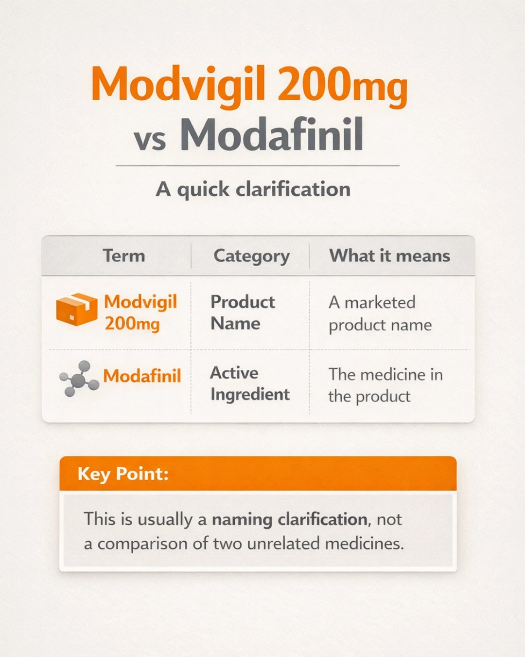 Mobile infographic showing Modvigil 200mg as a product name and Modafinil as the active ingredient in an easy-to-read vertical layout.